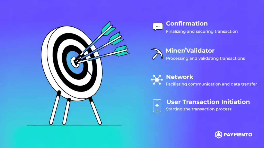 Infographic showing crypto transaction from wallet initiation to blockchain confirmation.