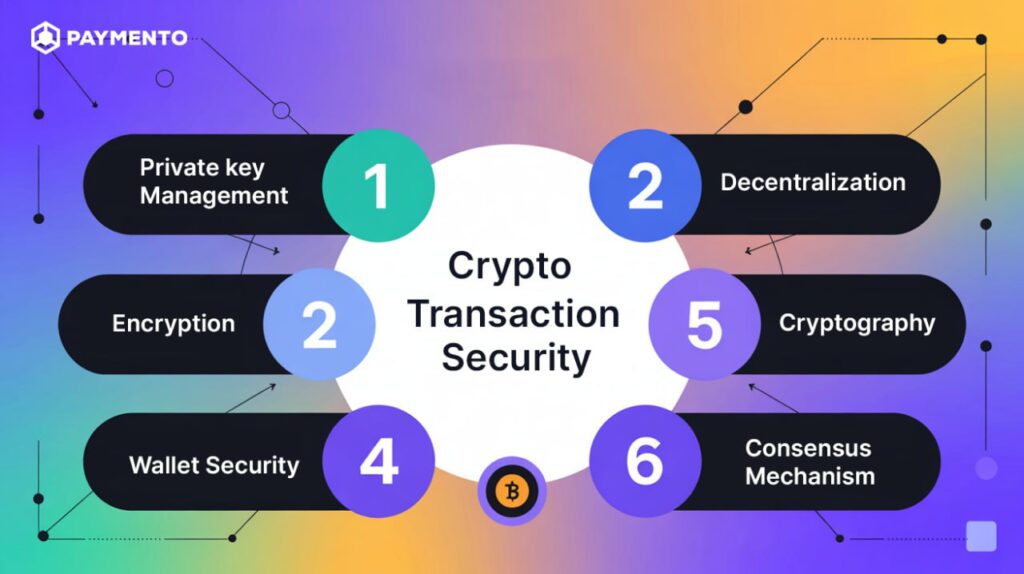 Graphic illustrating crypto transaction security measures.