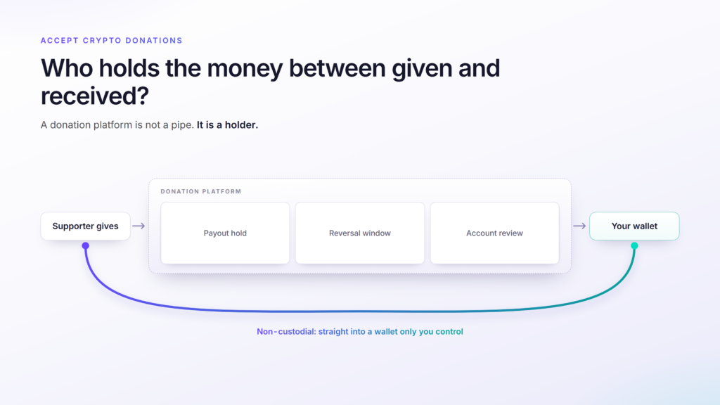 A supporter's donation routed through a donation platform that holds it for payout hold, reversal window and account review, alongside a direct non-custodial path that bypasses the platform entirely and arrives in the recipient's own wallet.