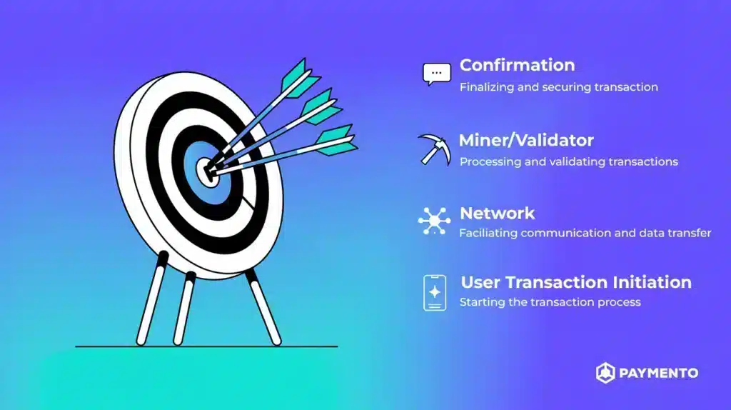 Infographic showing crypto transaction from wallet initiation to blockchain confirmation.